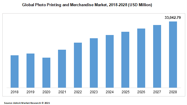 Global Photo Printing and Merchandise Market 2018-2028