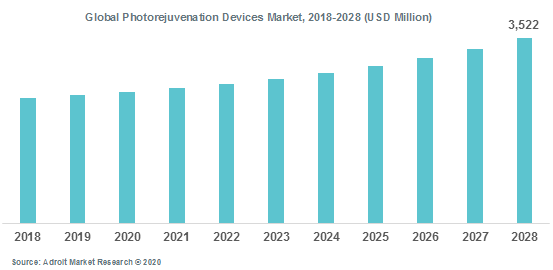 Global Photorejuvenation Devices Market 2018-2028