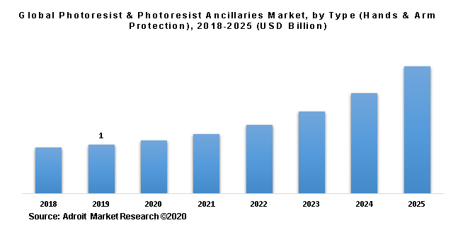 Global Photoresist & Photoresist Ancillaries Market, by Type (Hands & Arm Protection), 2018-2025 (USD Billion)