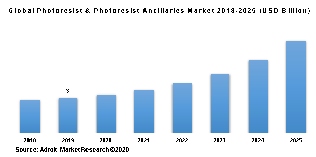 Global Photoresist & Photoresist Ancillaries Market 2018-2025 (USD Billion)