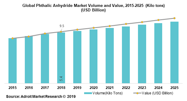 Global Phthalic Anhydride Market Volume and Value 2015-2025 (Kilo tons) (USD Billion)