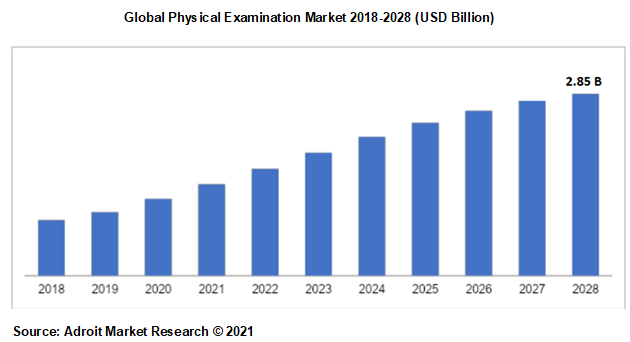 Global Physical Examination Market 2018-2028 (USD Billion)