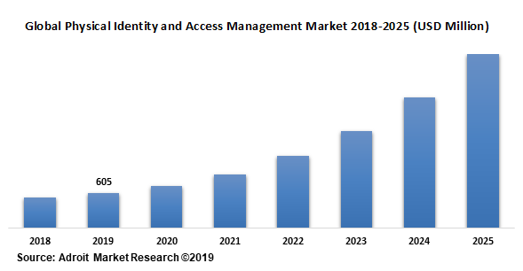 Global Physical Identity and Access Management Market 2018-2025 (USD Million)