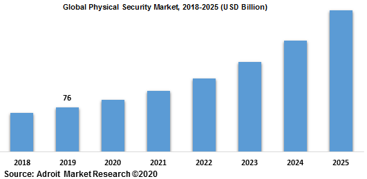 Global Physical Security Market 2018-2025