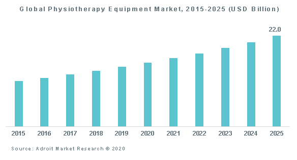 Global Physiotherapy Equipment Market, 2015-2025 (USD Billion)