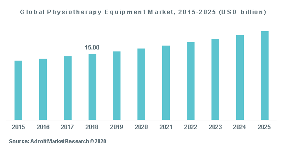 Global Physiotherapy Equipment Market, 2015-2025 (USD billion)