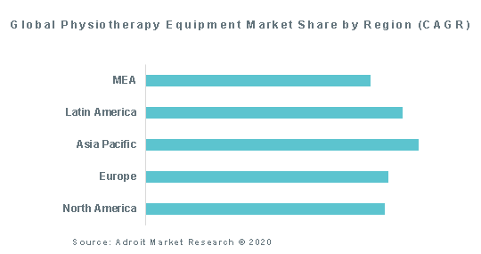 Global Physiotherapy Equipment Market Share by Region (CAGR)