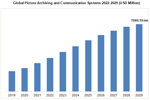 Global Picture Archiving and Communication Systems 2022-2029 (USD Million)