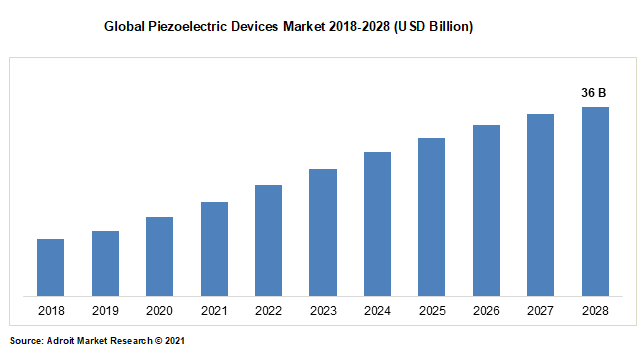 Global Piezoelectric Devices Market 2018-2028 (USD Billion)