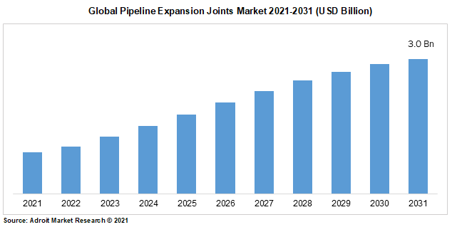 Global Pipeline Expansion Joints Market 2021-2031 (USD Billion)