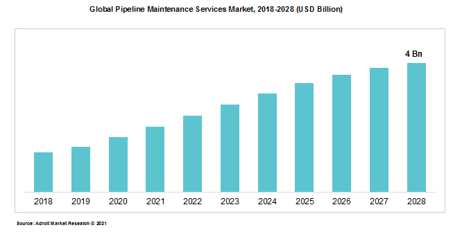 Global Pipeline Maintenance Services Market, 2018-2028 (USD Billion)