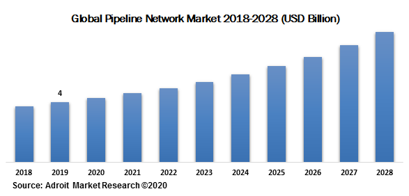 Global Pipeline Network Market 2018-2028 (USD Billion)
