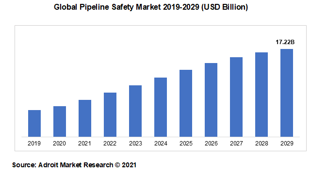 Global Pipeline Safety Market 2019-2029 (USD Billion)