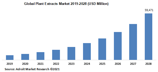 Global Plant Extracts Market 2019-2028 (USD Million)