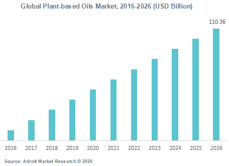 Global Plant-based Oils Market 2016-2026
