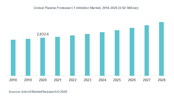 Global Plasma Protease C1 Inhibitor Market, 2018-2028 (USD Million)