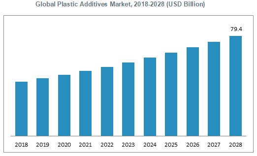 Global Plastic Additives Market 2018-2028