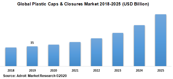 Global Plastic Caps & Closures Market 2018-2025 (USD Billion)
