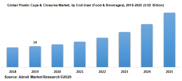 Global Plastic Caps & Closures Market by End-User (Food & Beverages) 2018-2025 (USD Billion)
