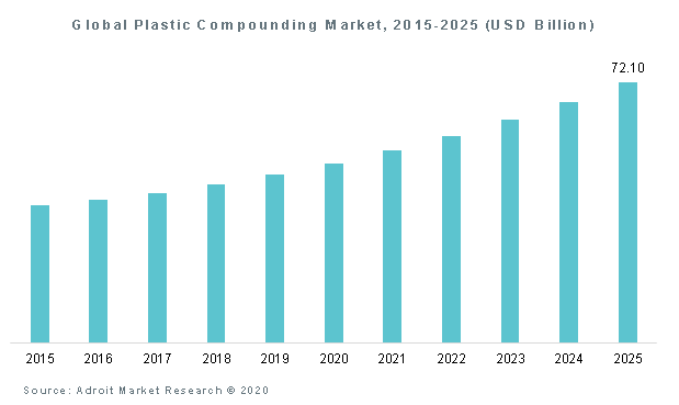 Global Plastic Compounding Market, 2015-2025 (USD Billion)