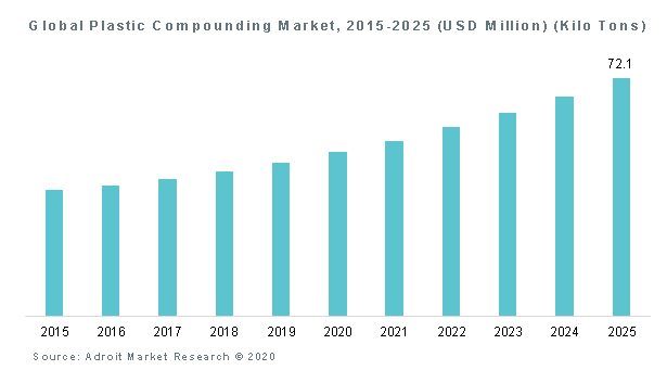 Global Plastic Compounding Market, 2015-2025 (USD Million) (Kilo Tons)