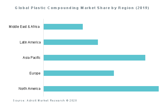Global Plastic Compounding Market Share by Region (2019)