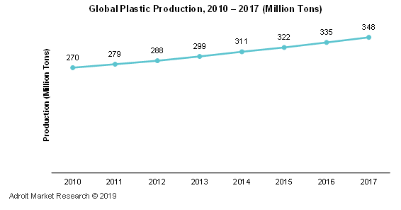 Global Plastic Production, 2010-2017 (Million Tons)