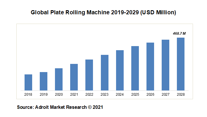 Global Plate Rolling Machine 2019-2029 (USD Million) 