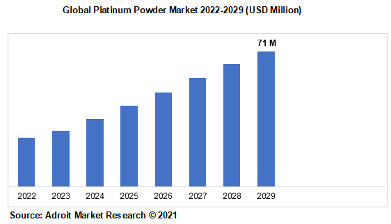 Global Platinum Powder Market 2022-2029 (USD Million)