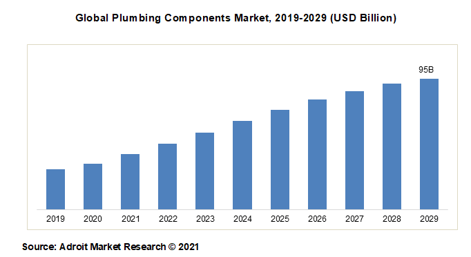 Global Plumbing Components Market, 2019-2029 (USD Billion)