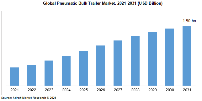 Global Pneumatic Bulk Trailer Market, 2021-2031 (USD Billion)