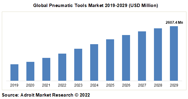Global Pneumatic Tools Market 2019-2029 (USD Million)