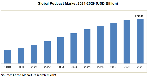 Global Podcast Market 2021-2029 (USD Billion)