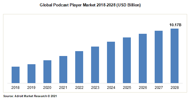 Global Podcast Player Market 2018-2028 (USD Billion)