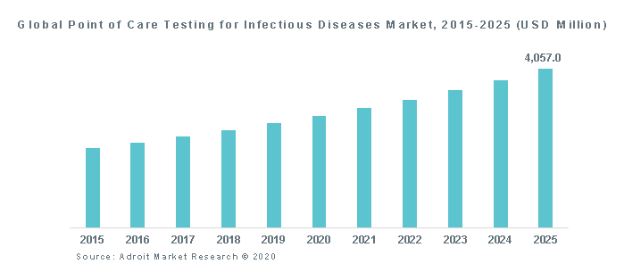 Global Point of Care Testing for Infectious Diseases Market, 2015-2025 (USD Million)