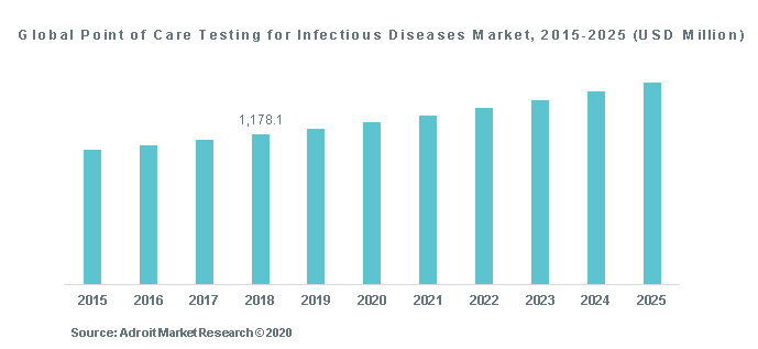 Global Point of Care Testing for Infectious Diseases Market, 2015-2025 (USD Million)