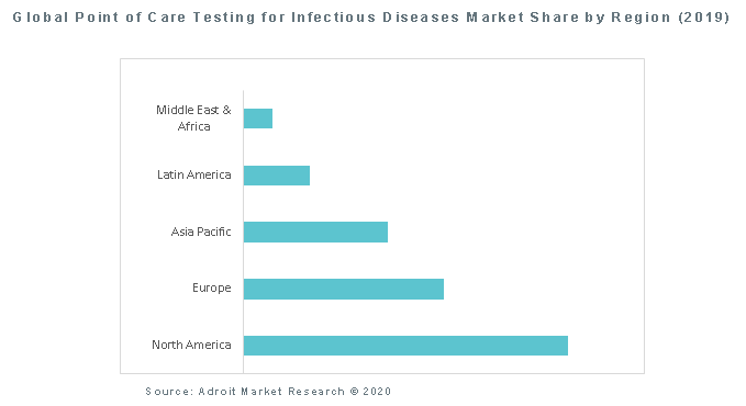 Global Point of Care Testing for Infectious Diseases Market Share by Region (2019)
