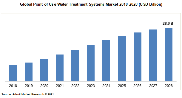 Global Point-of-Use Water Treatment Systems Market 2018-2028 (USD Billion)