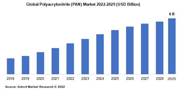Global Polyacrylonitrile (PAN) Market 2022-2029 (USD Billion)