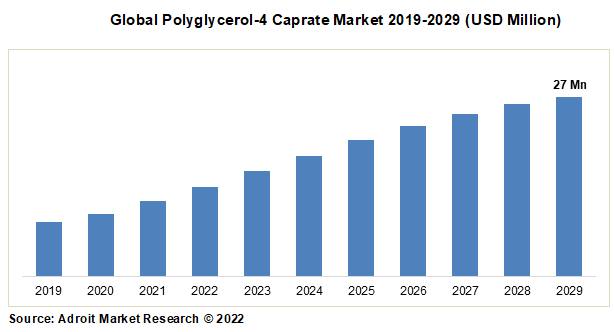 Global Polyglycerol-4 Caprate Market 2019-2029 (USD Million)