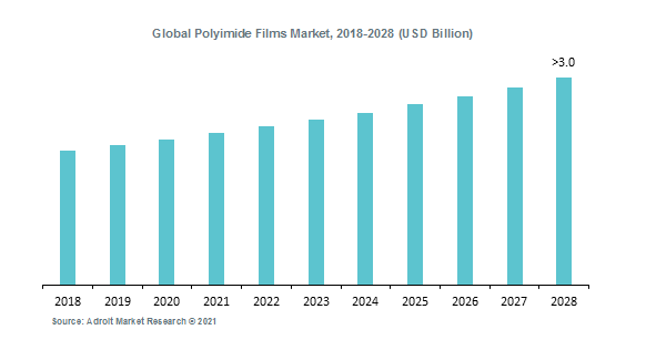 Global Polyimide Films Market, 2018-2028 (USD Billion)