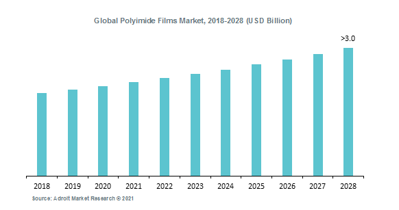 Polyimide Films Market Size and Business Opportunities