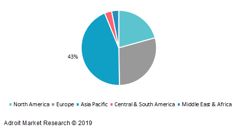 Global Polymer Foam Market, By Region, 2018 (%)