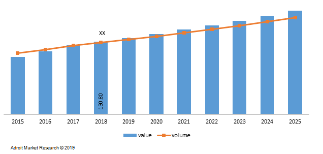 Global Polymer Foam Market Value and Volume, 2015-2025 (USD Billion) (Kilo Tons)