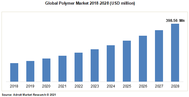 Global Polymer Market 2018-2028 (USD million)