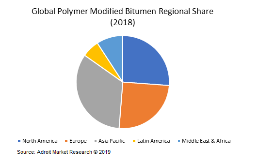 Global Polymer Modified Bitumen Regional Share (2018)