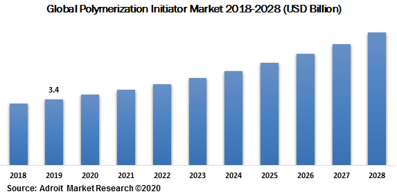 Global Polymerization Initiator Market 2018-2028