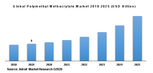 Global Polymethyl Methacrylate Market 2018-2025 (USD Billion)