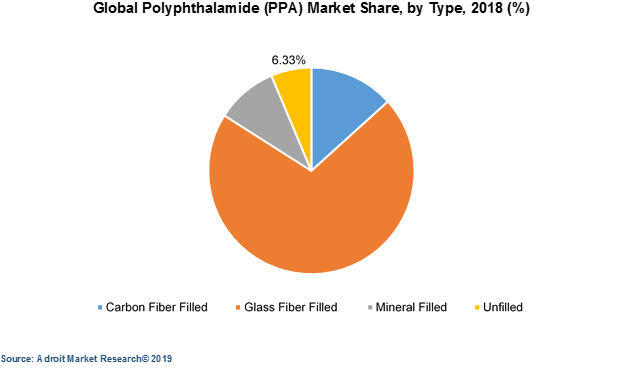 Global Polyphthalamide (PPA) Market Share, by Type, 2018 (%)