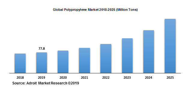 Global Polypropylene Market 2018-2025 (Million Tons)